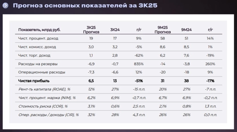 Мы ожидаем слабых результатов Банка Санкт-Петербург за 3К25 ввиду высоких расходов на резервы. Сохраняем рекомендацию держать — Совкомбанк Инвестиции