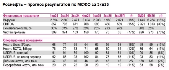 Мы ожидаем, что выручка Роснефти в 3кв25 сократится на 18% г/г до 2 трлн ₽, EBITDA снизится на 15% г/г до 569 млрд ₽, а чистая прибыль составит 35 млрд ₽ против 153 млрд ₽ годом ранее - РенКап