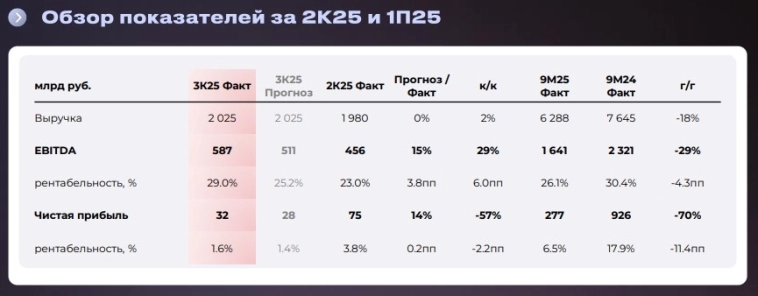 В случае желания распределить часть капитала в нефтяной сектор, пропустить акции Роснефти было бы ошибкой — Совкомбанк Инвестиции
