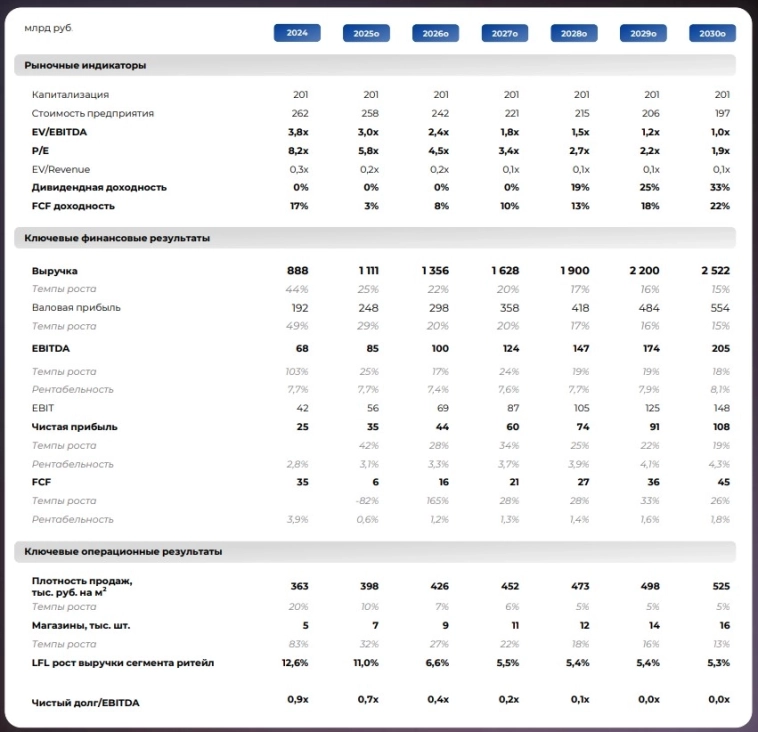 Совкомбанк сохраняет позитивный взгляд на акции Ленты как на одну из самых качественных историй роста