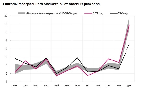 Наша оценка дефицита бюджета по итогам 2025 г. — 5,9 трлн. ₽ или 2,7% ВВП — это меньший чем традиционно бюджетный стимул в конце года за счет большего объема авансирования в январе и июле - РенКап Наша оценка дефицита бюджета по итогам 2025 г. — 5,9 трлн. ₽ или 2,7% ВВП — это меньший чем традиционно бюджетный стимул в конце года за счет большего объема авансирования в январе и июле - РенКап
