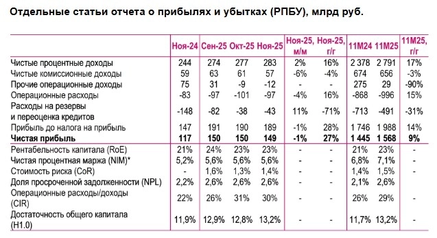 Мы ожидаем, что по итогам 2025 г. Сбербанк заработает порядка 1,7 трлн руб., дивиденды составят около 37,7 ₽ (ДД — 12%) — Ренессанс Капитал Мы ожидаем, что по итогам 2025 г. Сбербанк заработает порядка 1,7 трлн руб., дивиденды составят около 37,7 ₽ (ДД — 12%) — Ренессанс Капитал