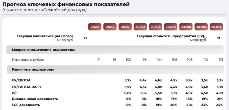 Совкомбанк начинает аналитическое покрытие компании Европейский медицинский центр (GEMC) с рекомендации ПОКУПАТЬ