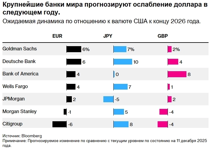 Крупные банки Уолл-стрит, включая Deutsche Bank и Goldman Sachs, ожидают ослабления доллара в 2026 г. на фоне снижения ставок ФРС