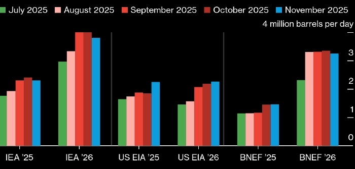 Три ведущие аналитические организации — МЭА, Минэнерго США и BloombergNEF сохраняют прогноз о формировании существенного избытка предложения нефти в 2026 г.