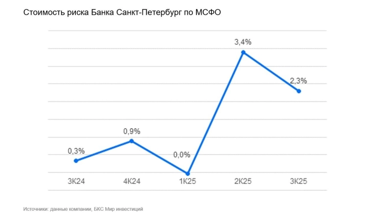 Очередной рост стоимости риска Банка Санкт-Петербург, на наш взгляд, снижает вероятность выплаты 50% чистой прибыли в виде дивидендов за 2025 г. — БКС