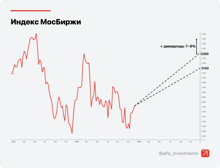 В базовом сценарии индекс МосБиржи в 2026 г. может вырасти до 3150–3300 п. (+16–21%). С учётом дивидендов общий потенциал 23-29% — Альфа Инвестиции в стратегии на 2026