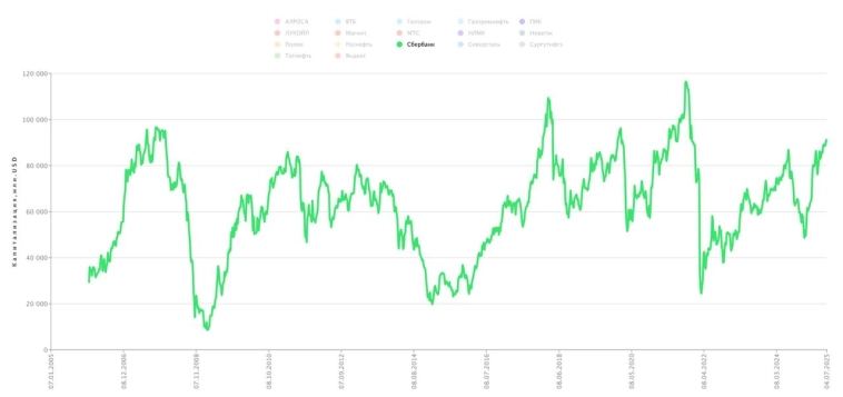 Как российскому фондовому рынку достичь капитализации в 66% ВВП