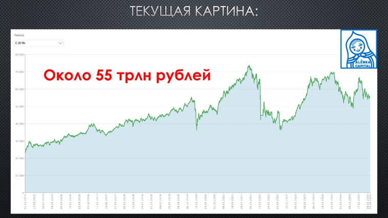 Как российскому фондовому рынку достичь капитализации в 66% ВВП