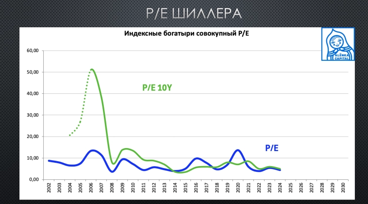 Как российскому фондовому рынку достичь капитализации в 66% ВВП