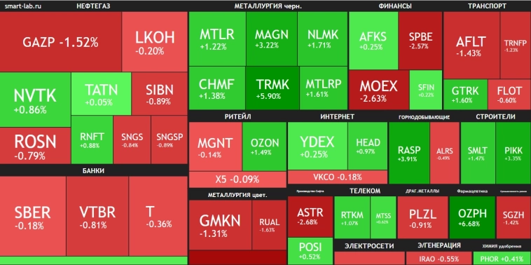 Рынок в ожидании новостей🔥Акции и инвестиции