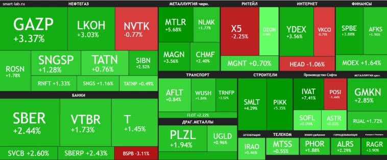 На рынке отскок, строительный сектор ещё жив🔥Акции и инвестиции