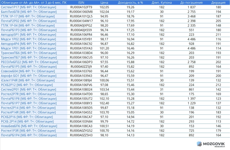 Какая доходность среди облигаций с рейтингом от АА- до АА+ и сроком погашения от 3 до 6 месяцев? Какая доходность среди облигаций с рейтингом от АА- до АА+ и сроком погашения от 3 до 6 месяцев?