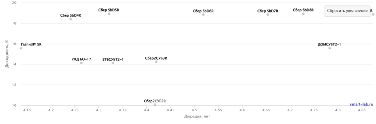 Какая доходность среди облигаций с наивысшим рейтингом надежности и сроком погашения от 4 лет? Какая доходность среди облигаций с наивысшим рейтингом надежности и сроком погашения от 4 лет?