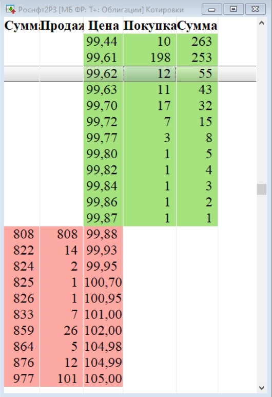 НК "Роснефть" установила ставку 17-20-го купонов облигаций серии 002Р-03 на уровне 14,95% годовых