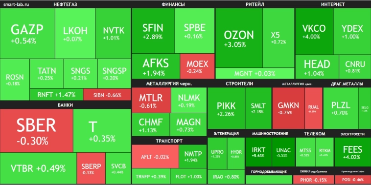Снижение инфляции поддерживает рынок🔥Акции и инвестиции