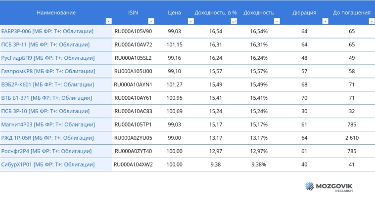 Какая доходность среди облигаций с наивысшим рейтингом надежности и сроком погашения до 1 года? Какая доходность среди облигаций с наивысшим рейтингом надежности и сроком погашения до 1 года?