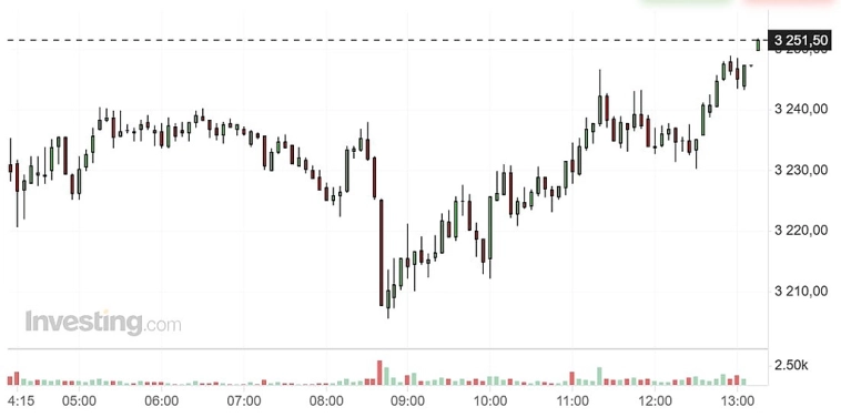 $3250 за унцию: