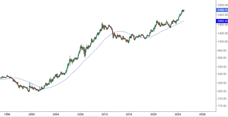 Золото и серебро в 2025-ом.