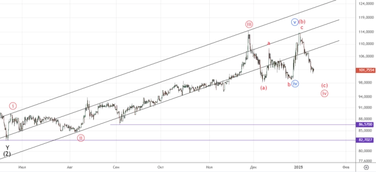 Доллар-рубль и РТС. Среднесрочный прогноз.