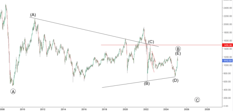 Доллар-рубль и РТС. Среднесрочный прогноз.