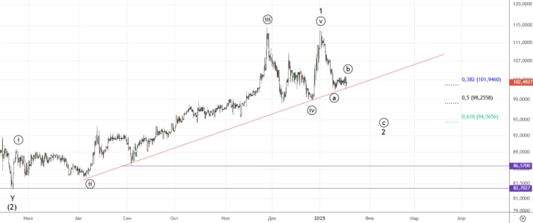 Доллар-рубль и РТС. Среднесрочный прогноз.