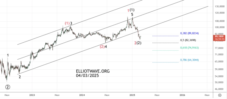 Доллар-рубль и РТС. Среднесрочный прогноз.