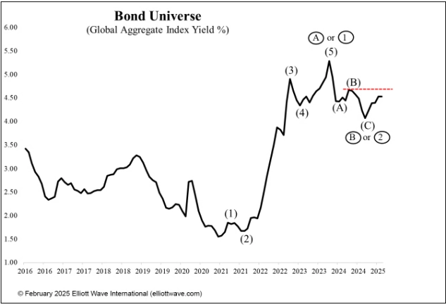 S&P500. Глобальный разворот.