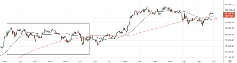 Bitcoin. Поставлена ли историческая вершина ?