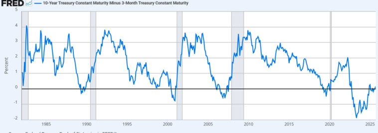 S&P500 . Когда ждать падение.