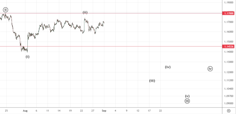 Индекс доллара (eur-usd) . Долгосрочный разворот.
