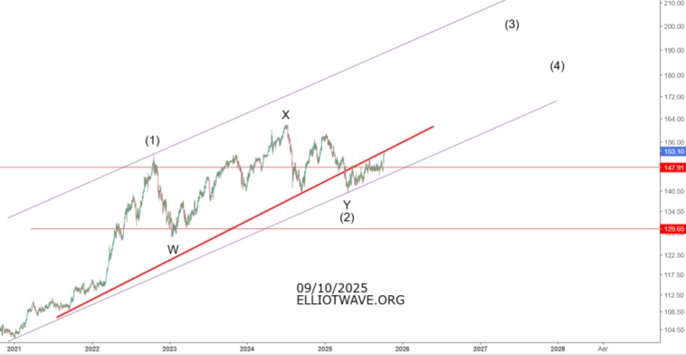 Индекс доллара (eur-usd) . Долгосрочный разворот.