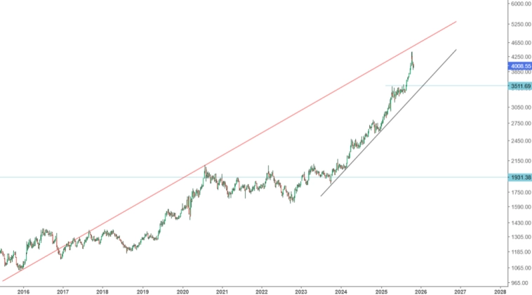 Золото и серебро .Закончилась ли мания ?