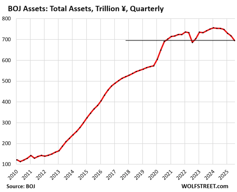 Риск для кэрри-трейд: доходность 10-летних японских государственных облигаций достигла 25-летнего максимума, кривая доходности становится круче
