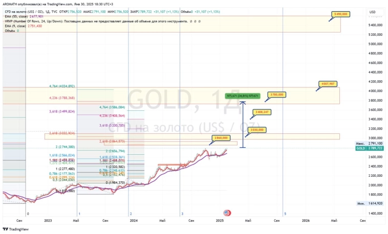 Золото Gold сохраняет восходящий тренд