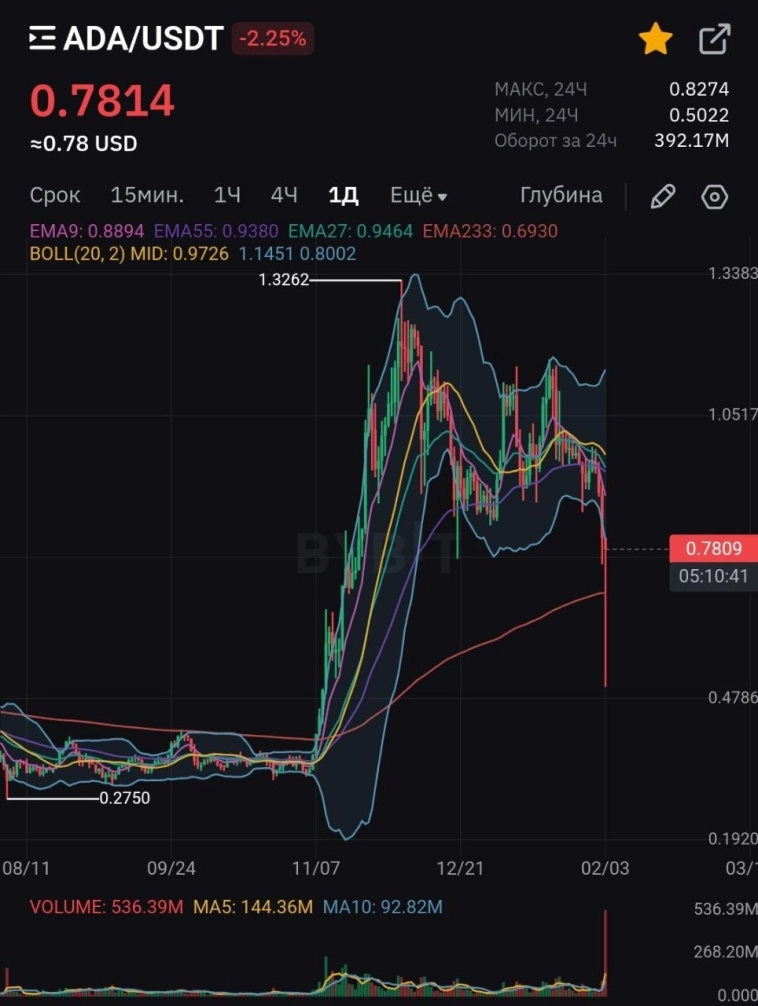 Крипта завершила чистилище