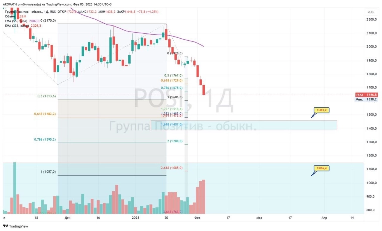 #POSI Positive ПАО «Группа Позитив» - обзор акции #POSI Positive ПАО «Группа Позитив» - обзор акции