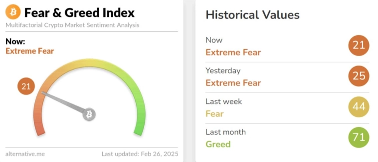 Экстремальный уровень страха в крипте 😱