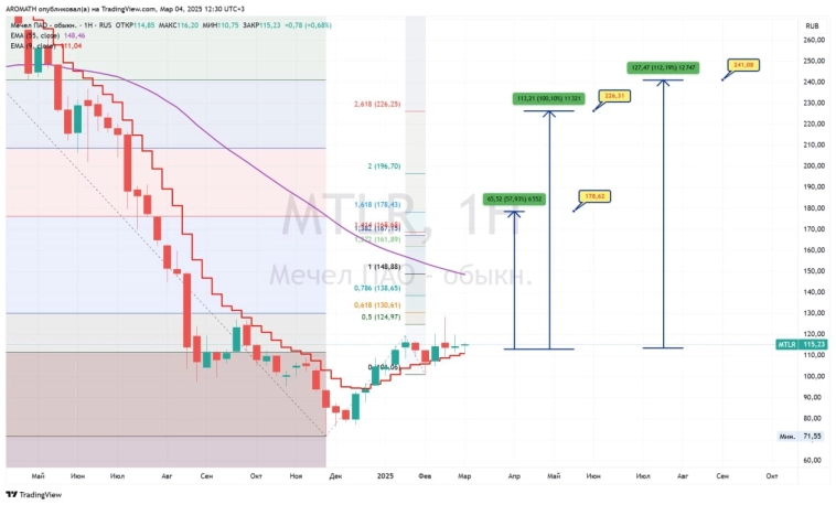 Коррекция завершена - едем выше