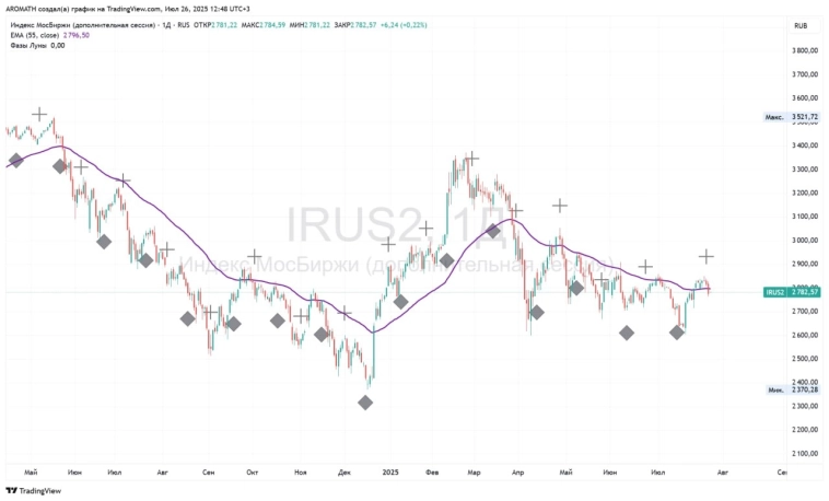 🌛💸 Биржа и Луна: мистический тренд с точностью 73%!
