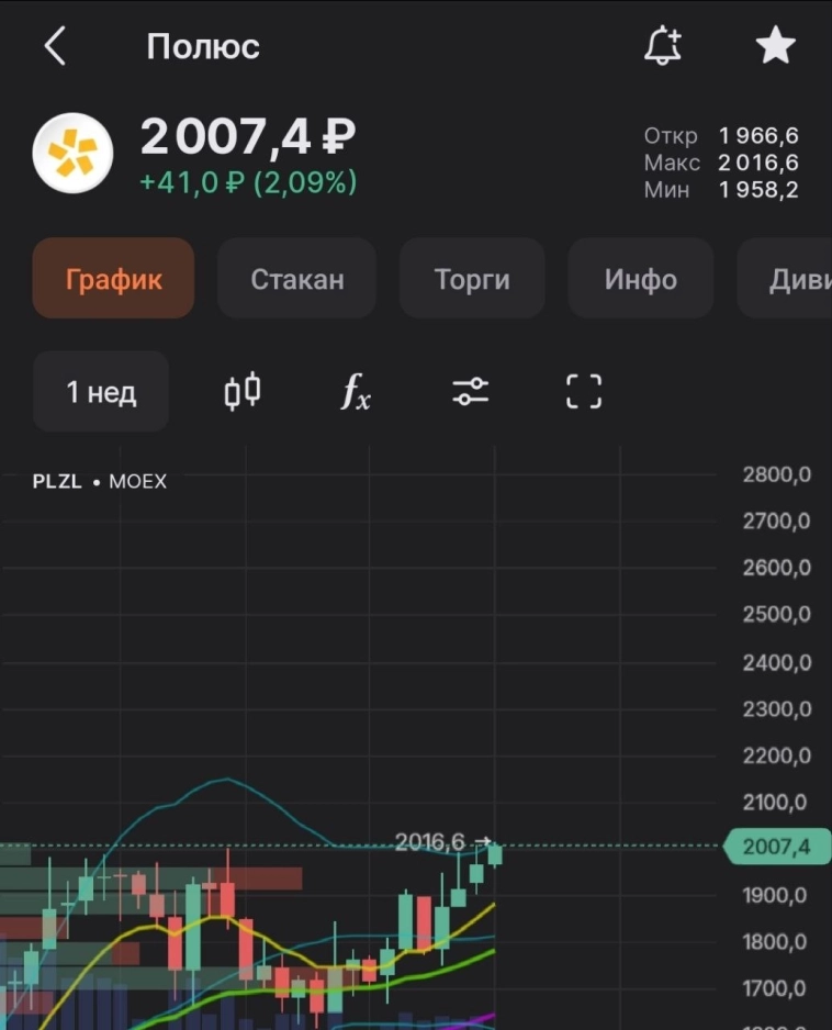 Полюс рисует очередной исторический максимум
