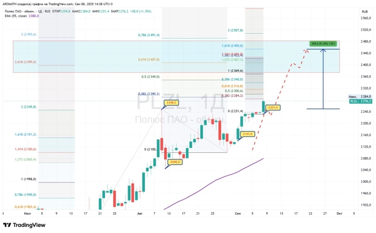 Золото - на максимальном хайпе.