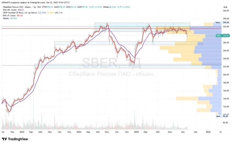 Сбер будет Сбером и по 175 рублей за акцию