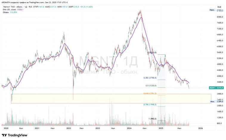 ❓ Магнит по 2700 или даже по 2400 😱