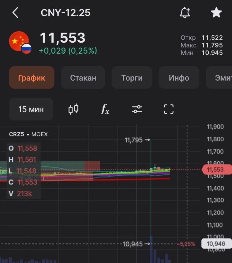 #CRZ5 Фьючерс Юань-рубль - паттерн длинноногий доджи