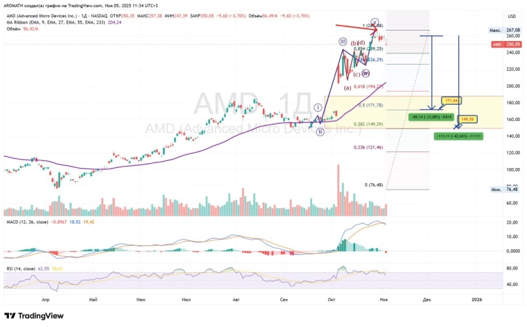 Американский рынок будет падать ... в ноябре 👀