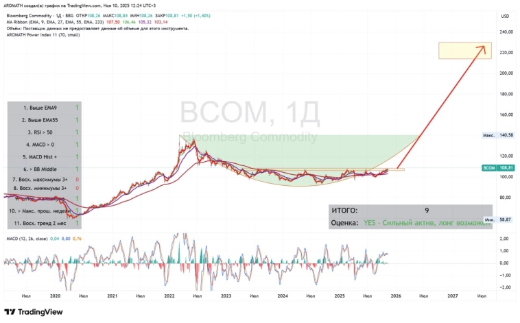 #BCOM Bloomberg Commodity Index готов к удвоению?!