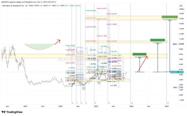 Природный газ США - прогноз Aromath🎪