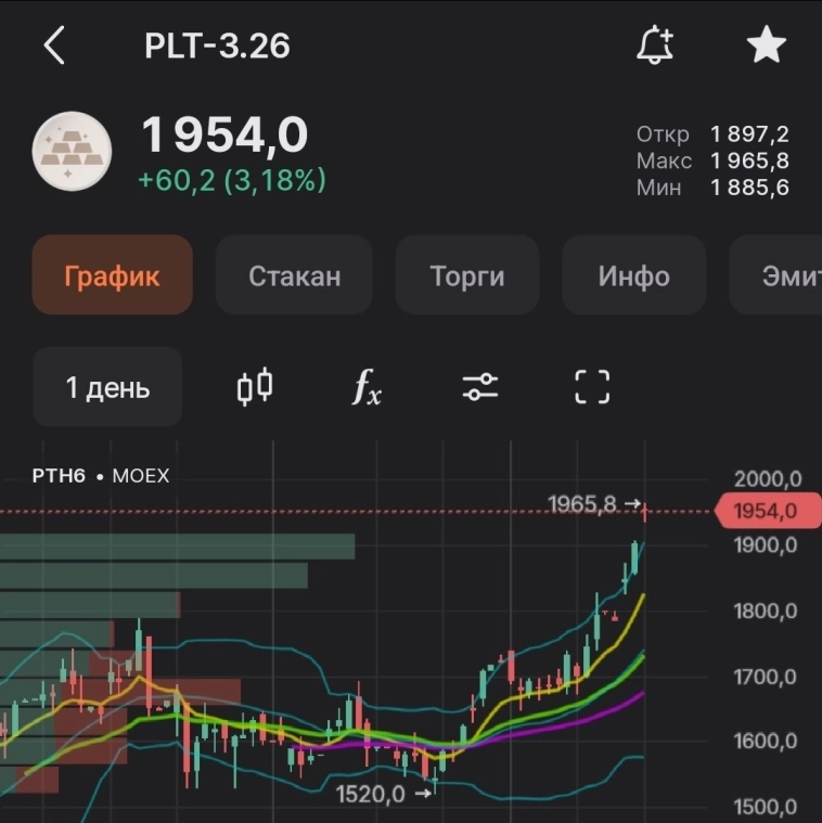 Бодрый рост по платине Platinum