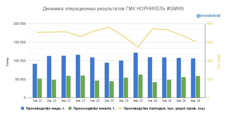 ⛏️ ГМК Норникель: есть ли надежда на разворот?